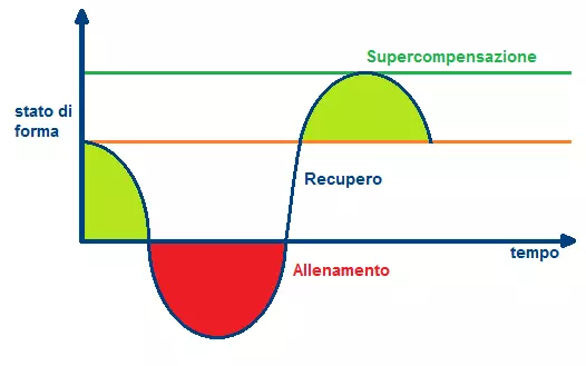 supercompensazione